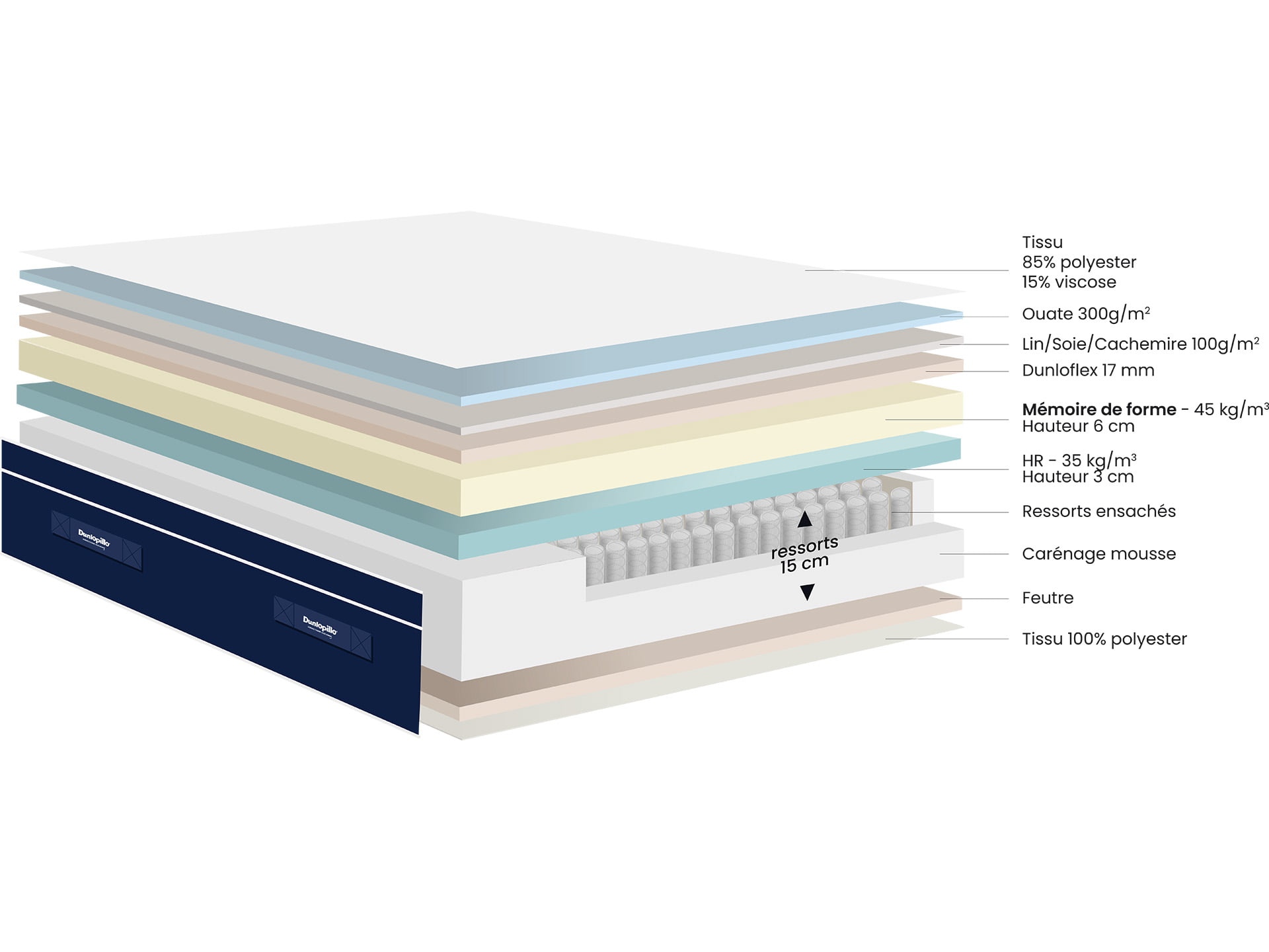 Écorché du Matelas Dunlopillo Deneb
