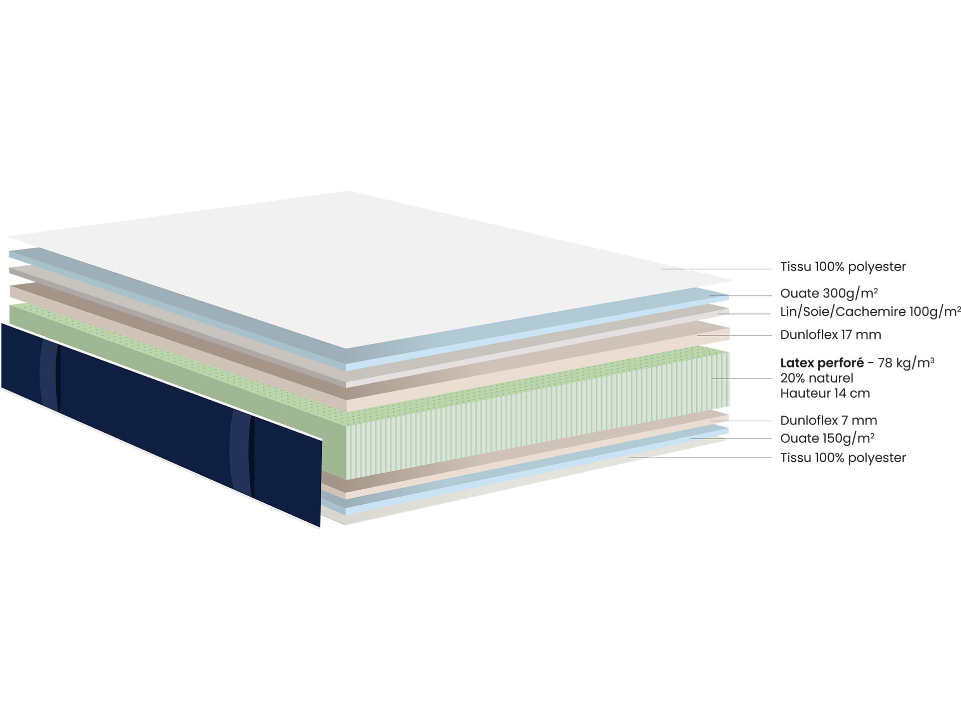 Écorché du Matelas Dunlopillo Orion