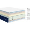 Écorché du Matelas Dunlopillo Sirius